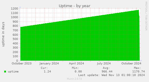 yearly graph