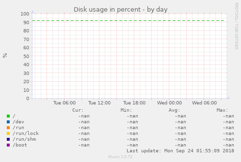 Disk usage in percent