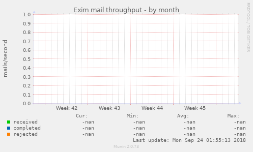 Exim mail throughput