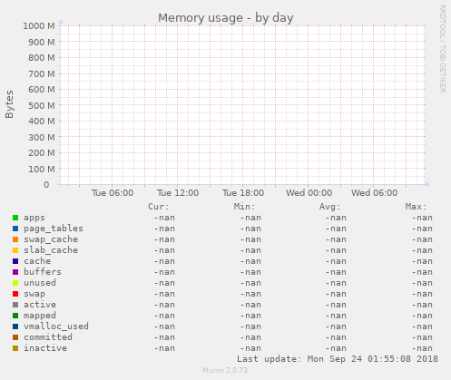 Memory usage