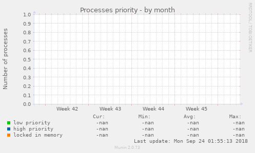 Processes priority