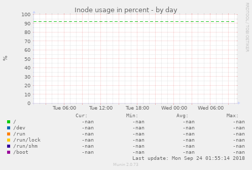 Inode usage in percent