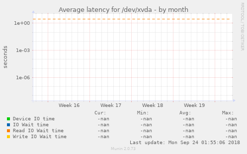 Average latency for /dev/xvda