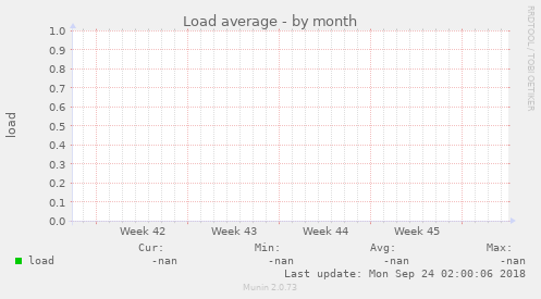 Load average