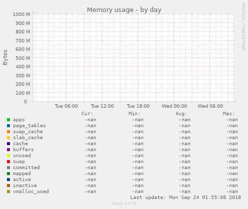 Memory usage