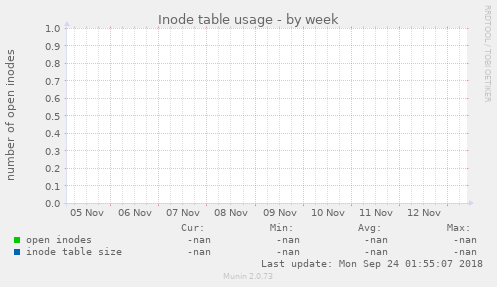 Inode table usage