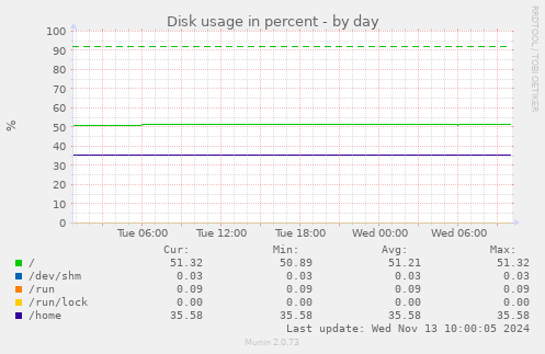 Disk usage in percent