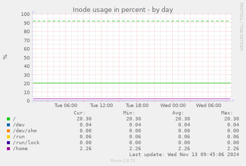 Inode usage in percent