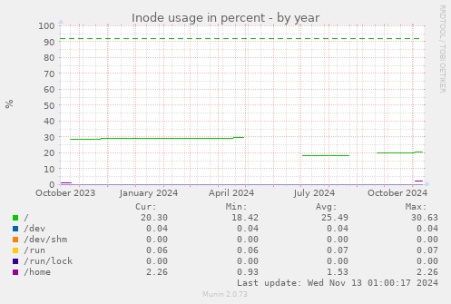 Inode usage in percent