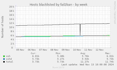 Hosts blacklisted by fail2ban