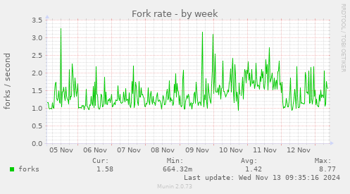 Fork rate