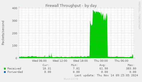 daily graph