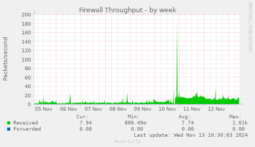 weekly graph