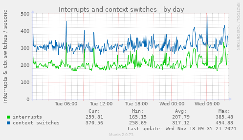 Interrupts and context switches