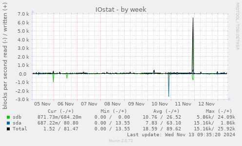 weekly graph