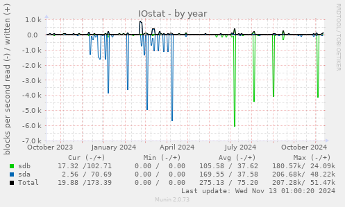 yearly graph