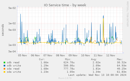 IO Service time