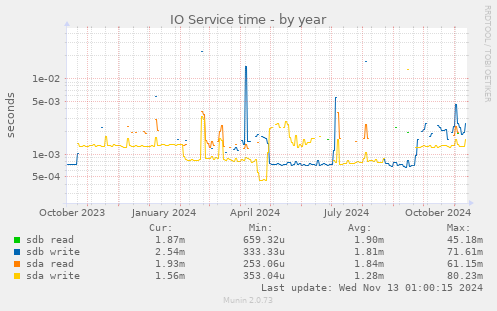 yearly graph