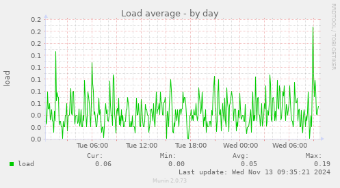 Load average