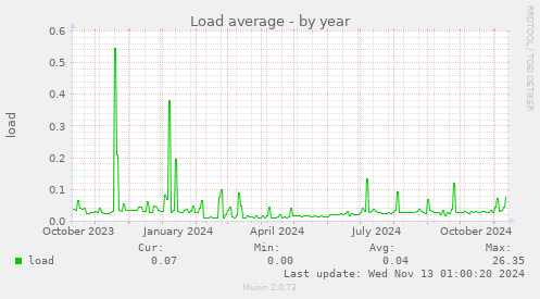 Load average