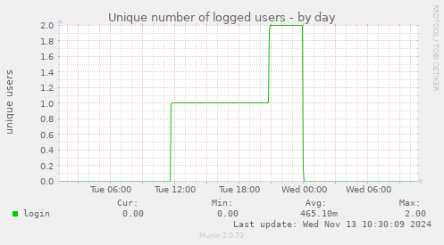 Unique number of logged users