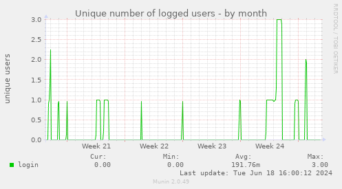 Unique number of logged users