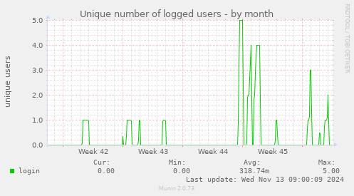 Unique number of logged users