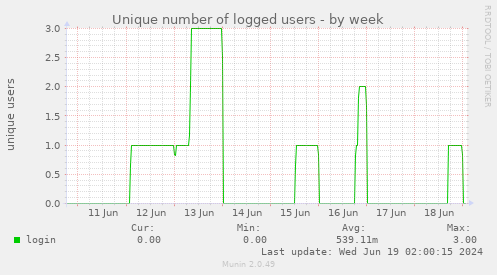 Unique number of logged users