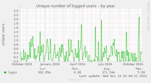 Unique number of logged users