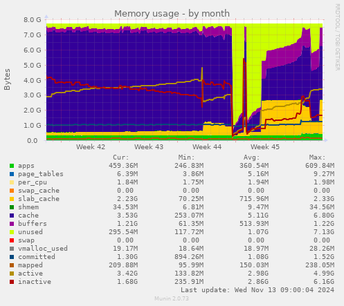 Memory usage