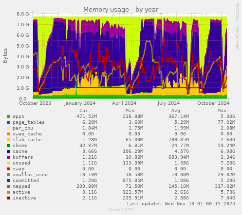 Memory usage