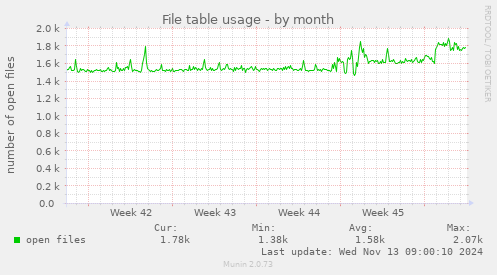 File table usage