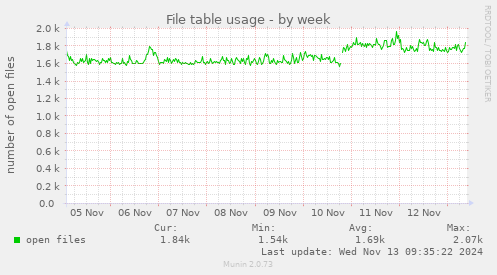 File table usage