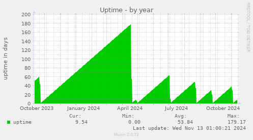 Uptime