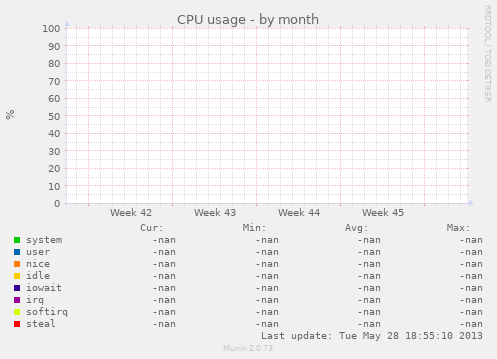 CPU usage