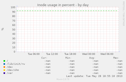 Inode usage in percent