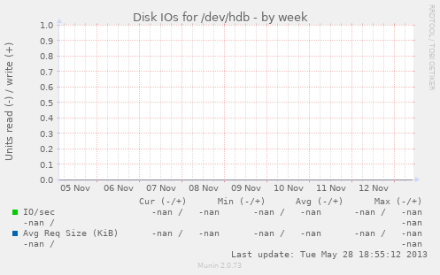 Disk IOs for /dev/hdb