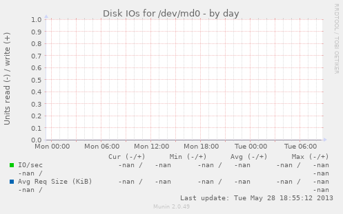 Disk IOs for /dev/md0