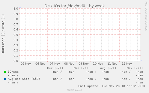 Disk IOs for /dev/md0