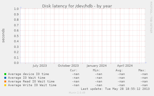 Disk latency for /dev/hdb