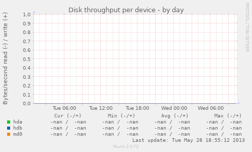 Disk throughput per device