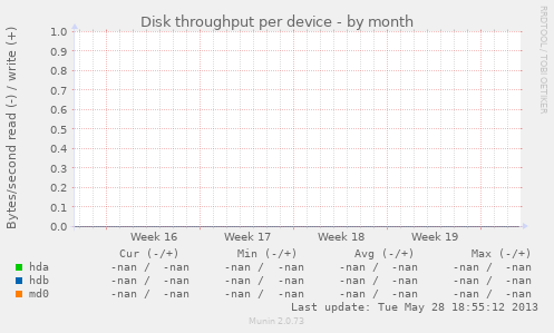 Disk throughput per device