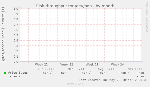 Disk throughput for /dev/hdb