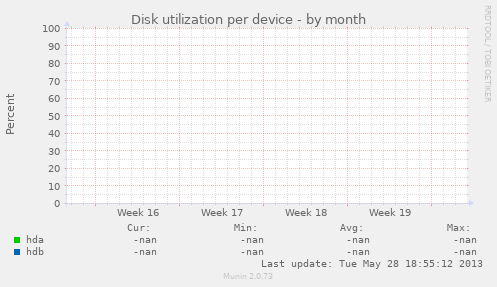 Disk utilization per device