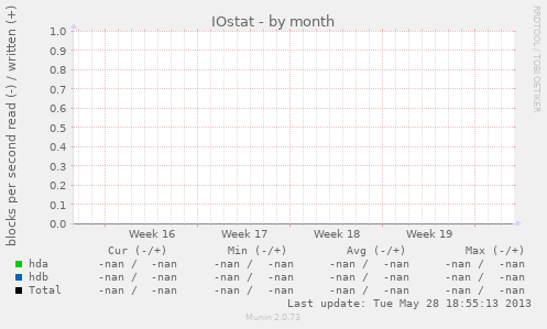 IOstat