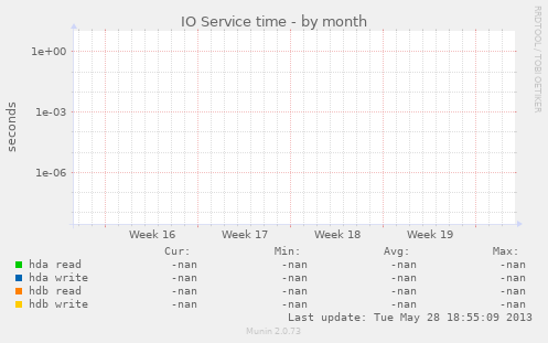 IO Service time