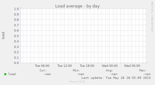 Load average