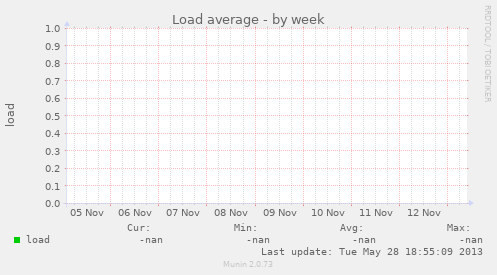 Load average