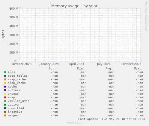 Memory usage