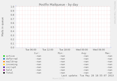 Postfix Mailqueue